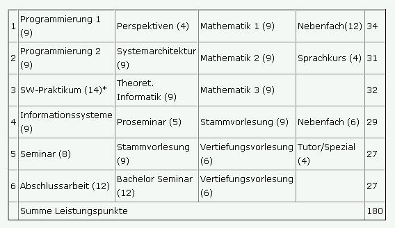 19 Semester No Example BSc Informatik at the Universität des Saarlandes. ECTS Very generic description. Allows individual choices.