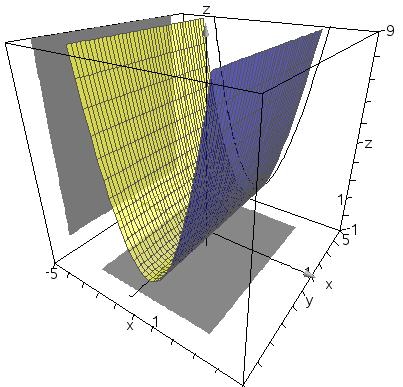 minimum langs y-aksen, der altså er indeholdt i fladen Grafen har form som en langstrakt dal med minimum i bunden Den hyperbolske paraboloide: z = y,
