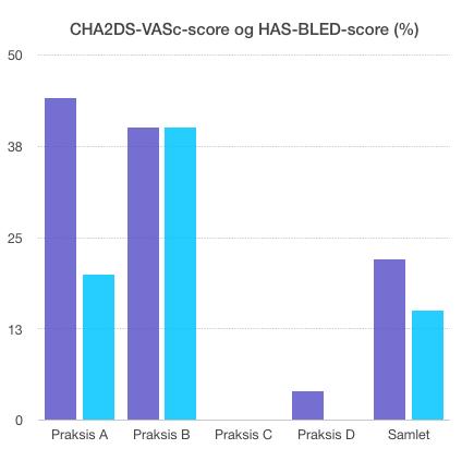 CHA2DS2-VASc-score og HAS-BLED-score Samlet havde 22 % (0 % - 44 %) af patienterne en CHAD2DS2-VASc-score dokumenteret i journalen indenfor det seneste år.