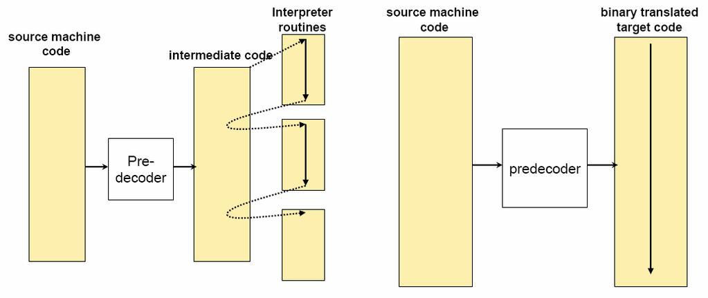 Comparison to Predecoding Similarities Source machine code is converted into another form Differences - Translated code is directly executed in