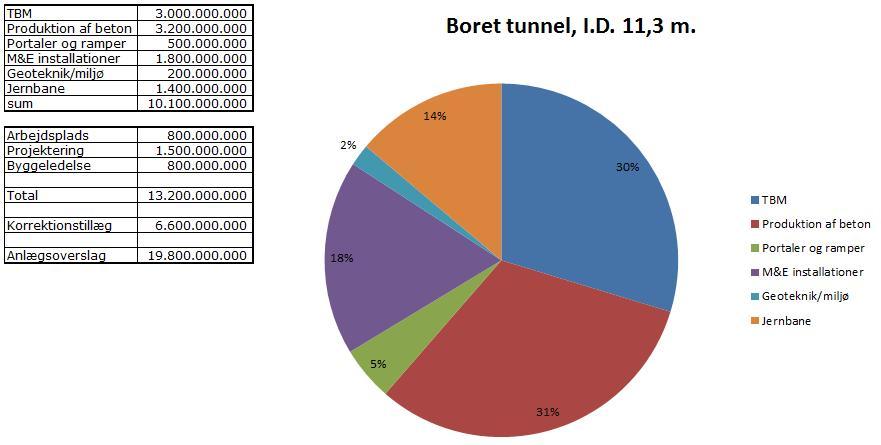 uddybende studie af en boret tunnelløsning 40 Metro løsning med 1-rør, 11,3 m indvendig diameter Post Tekst Antal Enhed Pris pr. enhed Total Pris 1 Tunnelboremaskiner 1.1 Indkøb af TBM inkl.