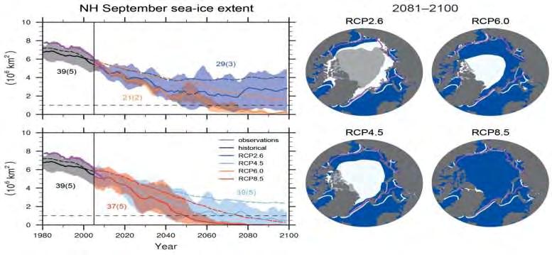 CMIP5 og havis projektioner Sea ice extent of a subset of models that most closely reproduce the