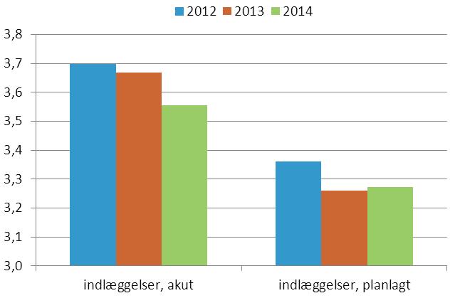 Figur 8b. Gennemsnitlig liggetid i 2012-2014. I figur 9 illustreres den gennemsnitlige DRG-værdi i 1.000 kr. både pr.