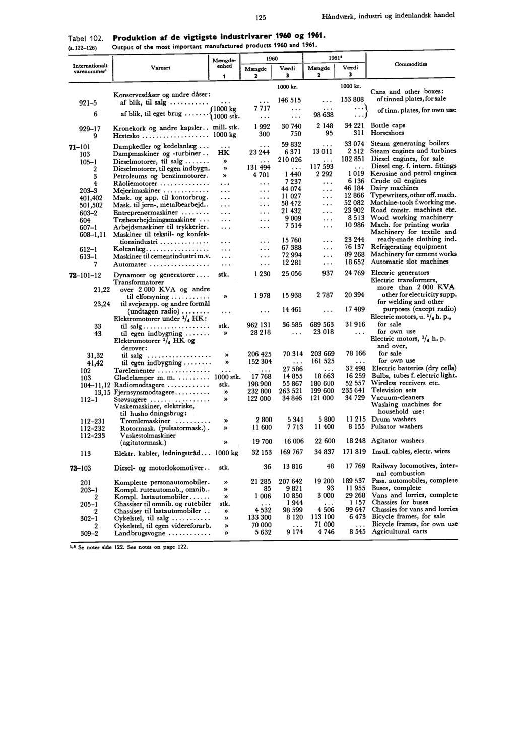 Tabel 102. Produktion af de vigtigste industrivarer 1960 og 1961. (s. 122-126) Output of the most important manufactured products 1960 and 1961.