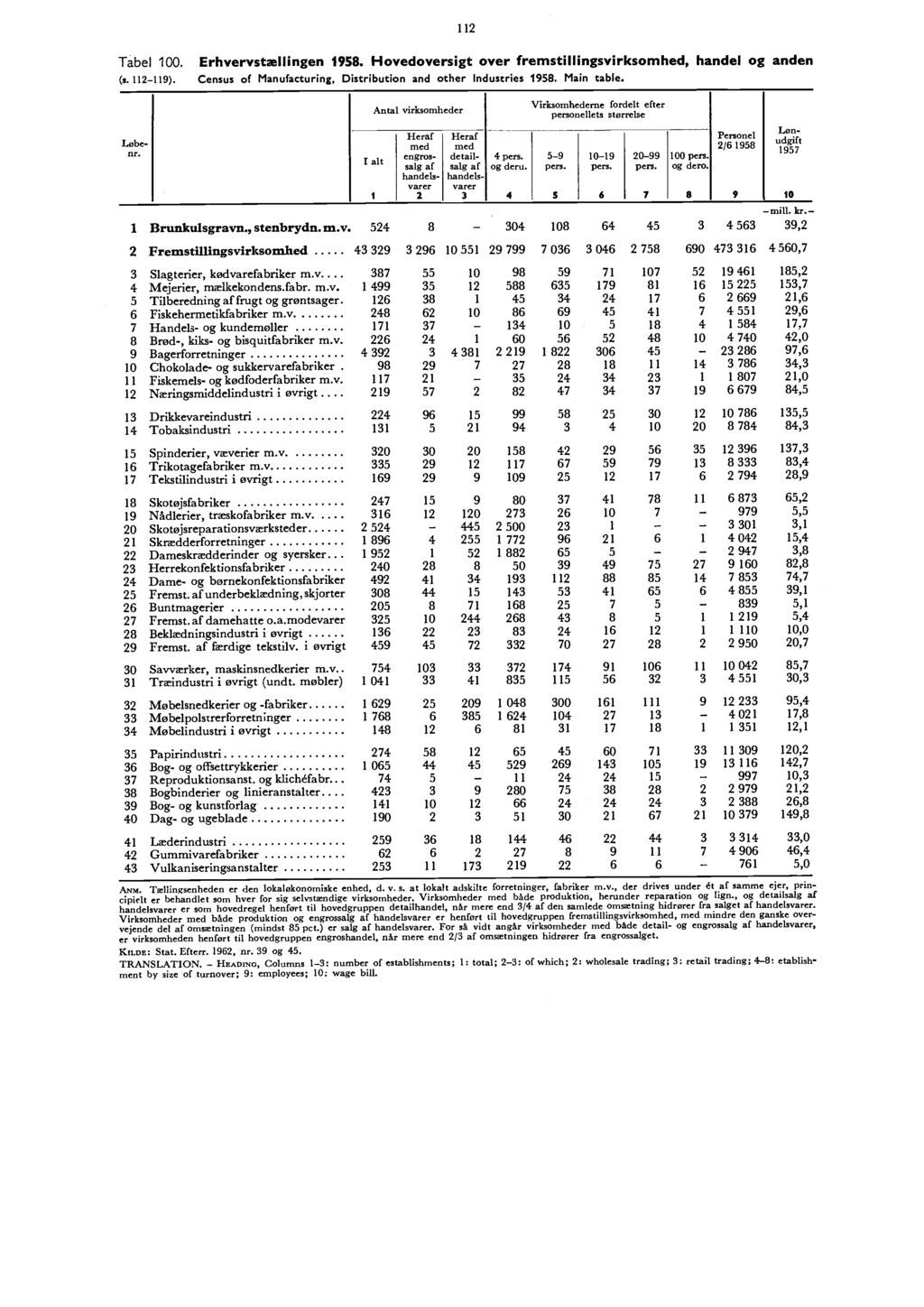 112 Tabel 100. (s.112-119). Erhvervstællingen 1958. Hovedoversigt over fremstillingsvirksomhed, handel og anden Census of Manufacturing, Distribution and other Industries 1958. Main table.
