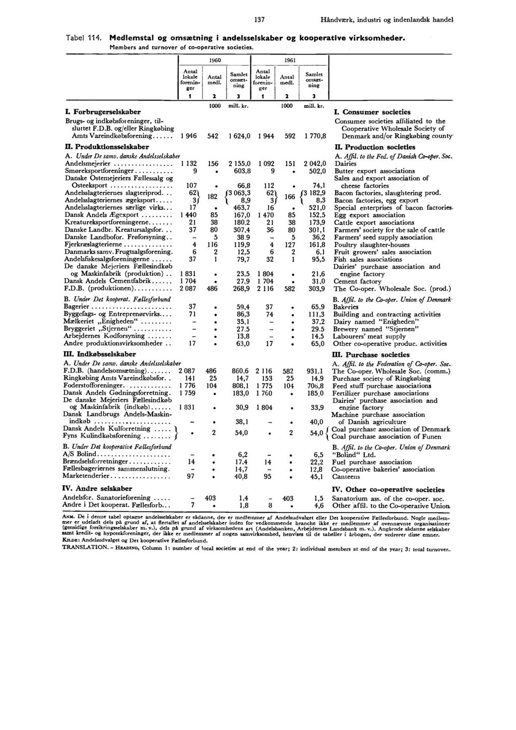 137 Håndværk, industri og indenlandsk handel Tabel 114. Medlemstal og omsætning i andelsselskaber og kooperative virksomheder. Merabers and turnover of co-operative societies.