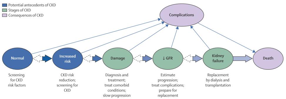 Figur 2. Stadieinddeling af kronisk nyresygdom baseret på GFR og graden af albuminuri vurderet ved en U-Albumin/kreatinin ratio.