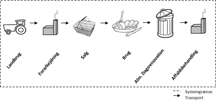 I bilag A er indholdet i de fire madspildskategorier nærmere beskrevet. 6.