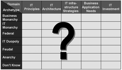 Figur 5 - IT-governance Arrangements Matrix IT-governance matricen fungerer som et analyseværktøj, der på en tydelig måde viser hvem, der træffer hvilke beslutninger, og hvem, der deltager i