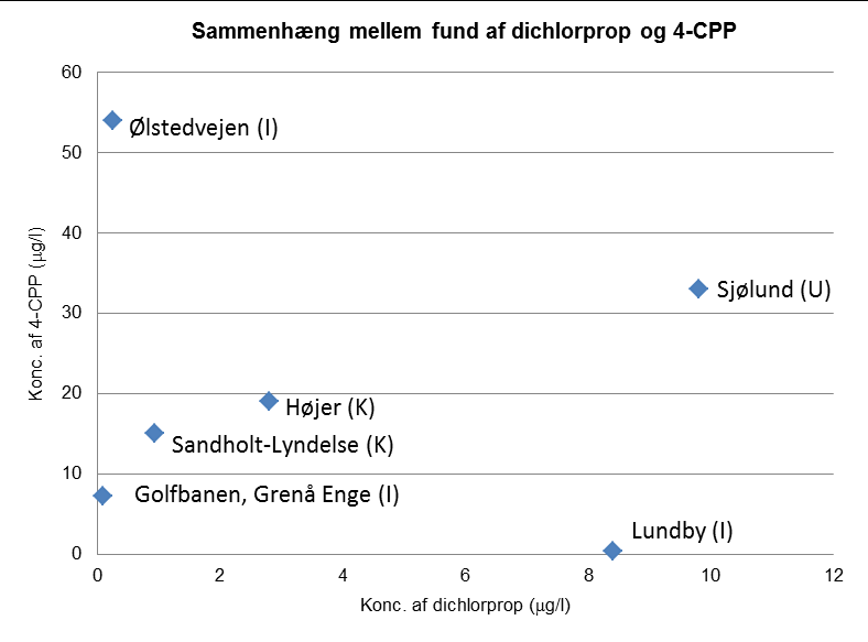 I Højer, Sandholt-Lyndelse, Sjølund og Risby Lossepladser er koncentrationen for dichlorprop og 4- CPP på nogenlunde samme niveau, og der kan trækkes en tendenslinjen mellem disse 4 lossepladser.