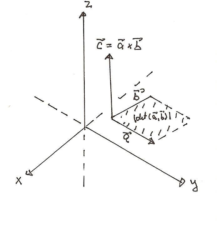 Rumgeometri 9.6 Eksempel Fin krsprouktet mellem vektorerne - 4 og - 5. Ifølge.5 får mn 5 4 4 5 6 87.