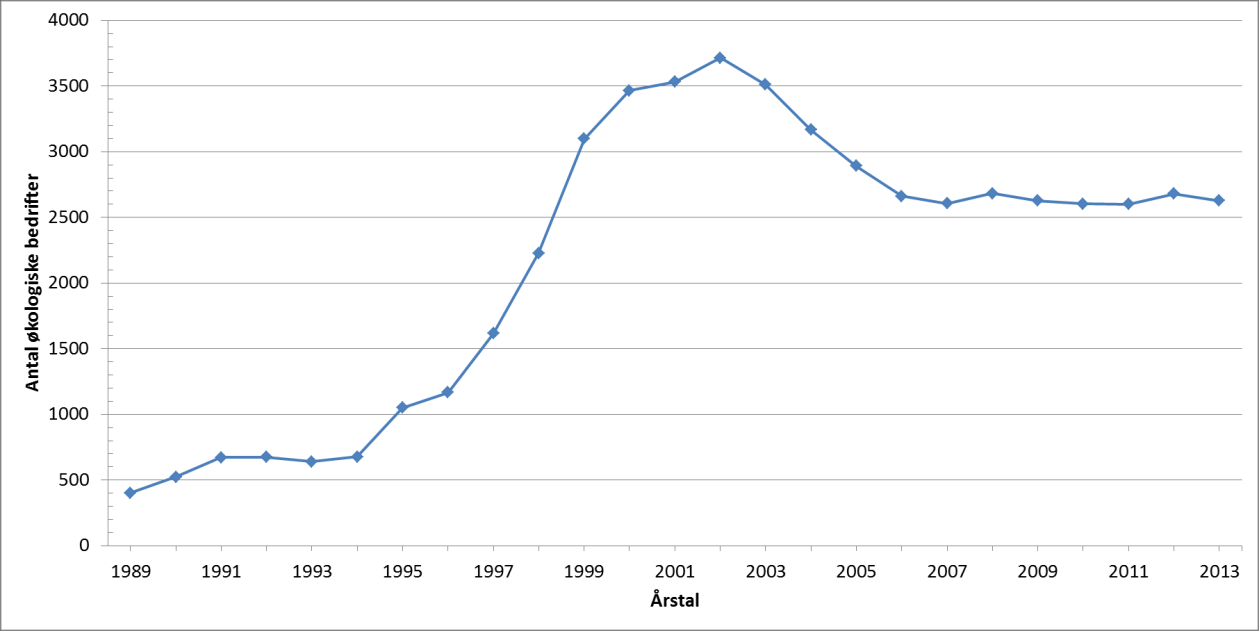 Antallet af bedrifter har siden 2007 været nogenlunde stabilt, som det ses af Figur 4. På opgørelsesdatoen den 31. maj 2013 var der 2.