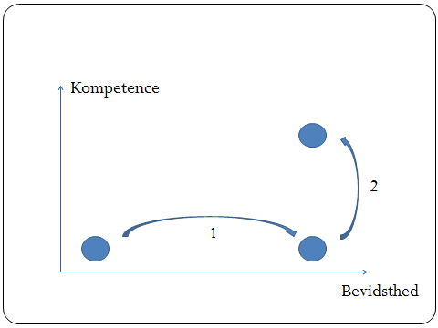 Figur 2: Målgruppe og formål for D2i Kilde: Gengivelse af projektleder Karsten Bech s formulering af målgruppen for projektet 1.