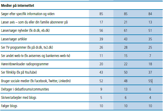 5.3 Facebook i tal Figur 1 - Medier på internettet fordelt på køn 52 Her ses det, at hele 52 % af Danmarks befolkning bruger sociale medier, hvilket betyder, at mere end hver anden dansker, på et