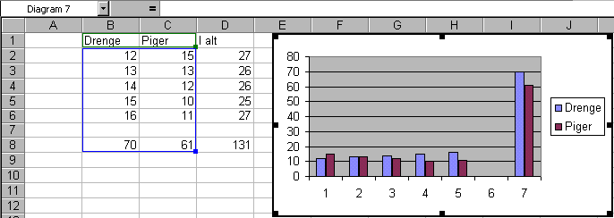 Vejledning Excel 97/2000 Diagram 3 Det er vigtigt, hvordan du skriver din tabel, og hvordan du markerer den. Det bestemmer, hvordan dit diagram bliver tegnet.