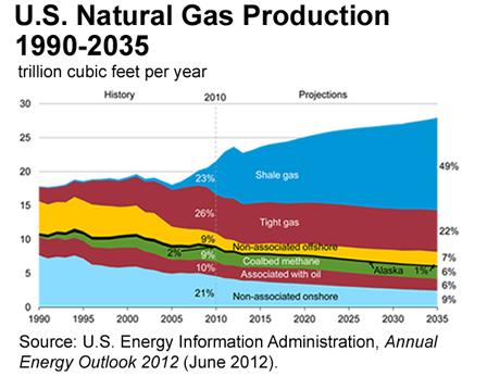 Figur 20 Indenlandsk produktion af gas i USA fra forskellige kilder historisk og frem mod 2035.