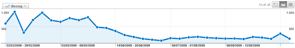 Hopper og danser grafen stadig, så vælg i stedet knappen længst til højre, så du ser data for hele måneder.