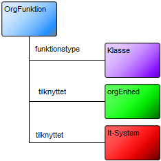 Enhedens brug af It-systemer En organisatorisk enhed kan tilknytte et eller flere it-systemer til sig.