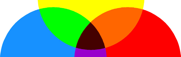 Additiv farveblanding Den anden måde at blande farver på, er den vi kender fra bl.a. vandfarver. Man starter her med et stykke hvidt papir, der reflekterer alle lysets bølgelængder.