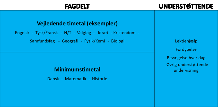 Inden for den fagdelte undervisning fastlægges endvidere minimumstimetal for hvert klassetrin for følgende fag: Dansk, matematik og historie.