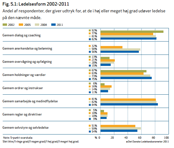 11. Bilag Bilag 1 Det danske ledelses barometer (Jensen et. al 2011, 27) Svar på henvendelse til lederne, grundet modstridende data i udviklingsrapporterne mellem 2008 og 2011.