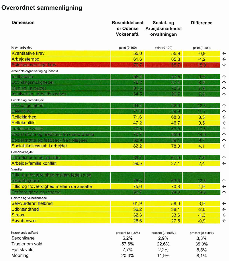 Ordentlig behandling kræver høj faglighed Trivselsundersøgelsen I 2007 gennemførte Odense Kommune en trivselsundersøgelse i hele kommunen. Den havde bl.a. til hensigt at måle pulsen på trivslen i de enkelte enheder.