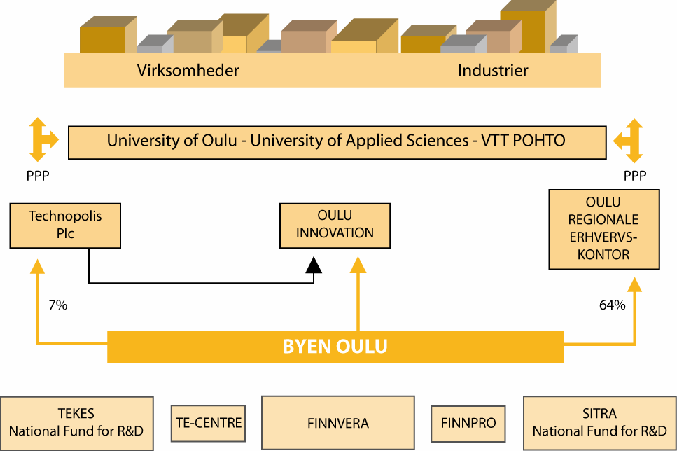Erhvervsmæssigt er Oulu præget af teknologifirmer med Nokia som byens største private arbejdsgiver (4.590 ansatte i 2006).