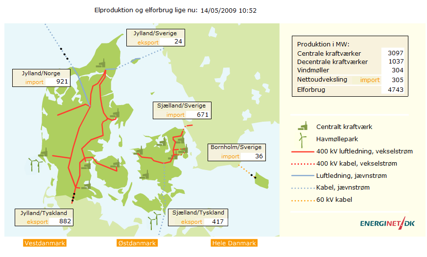 Elforbrug i Danmark ca. 35 TWh Elsystemet i Danmark Et internationalt system Elforbrug i Nordeuropa ca. 1200 TWh Nordisk lagerkapacitet ca.