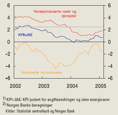 Den pludselige ændring i økonomien fik Norges Bank til, at ændre på syn på den fremtidige inflation.