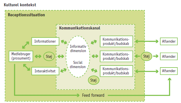 Figur 1: Lindbergs kommunikationsmodel (Lindberg, 2009 p.