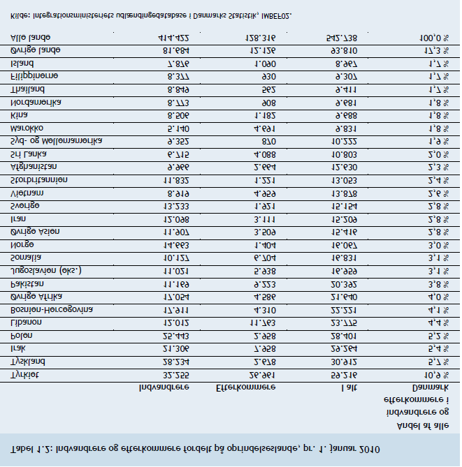 Tabellen viser, at Danmark har flest indvandrere og efterkommere, der stammer fra Tyrkiet og Tyskland. Den viser også, at der er rigtig mange forskellige nationaliteter repræsenteret i Danmark.