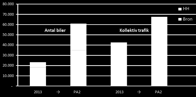 20 vækst på 58% i den kollektive trafik over Øresund fra dagens 42.500 passagerer 