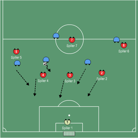 Figur 4.2.2 3 Det blå hold har en offensiv omstilling. Restforsvaret spiller (2), (3), (4) dækker mellem bolden og målet i hele banens bredde. En situation man gerne vil undgå som hold.
