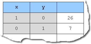 Bilag 3 Beregning af den multiplikative inverse Der findes flere metoder til at beregne den multiplikative inverse til et tal indenfor den modulære aritmetik, - nogle er mere langhårede end andre.