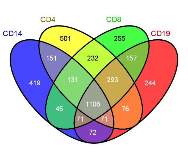 Figur 6.5.3: MS/MS-spektrum for aminosyresekvens fra CD14-markøren. Spektrum for et af CD14-markørens peptider. Der ses en række af y-ioner. På x-aksen ses m/z, og på y-aksen er intensiteten vist.