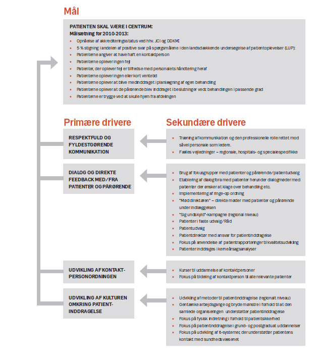 Bilag 1: Driverdiagram fra Region Hovedstadens Kvalitetshandlingsplan For hvert mål er der opstillet kriterier for målopfyldelse.