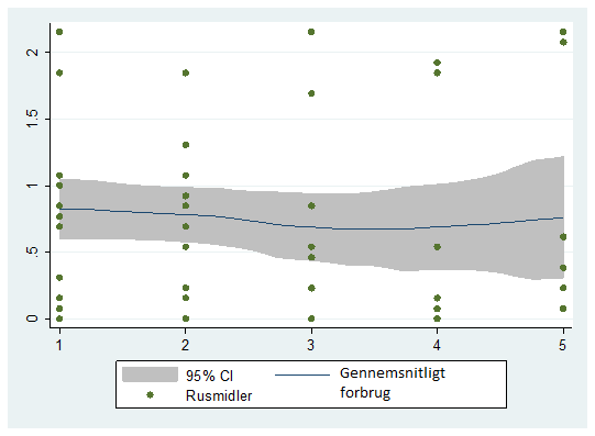 4.3.3 Ro på Figur 8: Rusmiddelforbrug fra session til session I grafen for den dyssociale gruppe ses, ligesom ved de øvrige grupper, det gennemsnitlige rusmiddelforbrug over de fem sessioner.