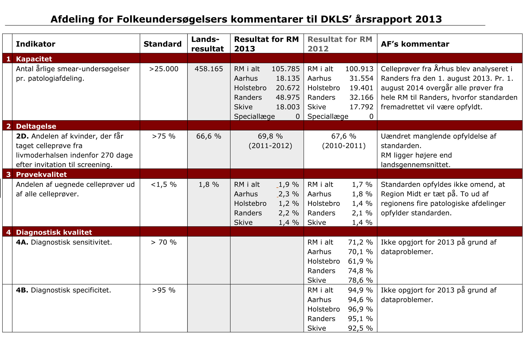 Afdeling for Folkeundersøgelser Livmoderhalskræftscreening DKLS årsrapport 2013 Dansk Kvalitetsdatabase for Livmoderhalskræftscreenings (DKLS) årsrapport 2013 blev offentliggjort i august 2014.
