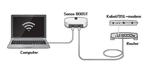 Sonos CONNECT:AMP Sonos-produkt(er) ikke fundet under opsætning 13 Kontrollér, at lysnetledningen sidder fast. Et netværksproblem kan forhindre produktet i at oprette forbindelse til dit Sonos-system.