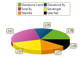 Figur 3: Antal borgere opdelt på de enkelte distrikter Kilde: Sorø Kommune, budget 2013 Der samarbejdes på tværs af distrikterne for at udnytte ressourcerne optimalt.