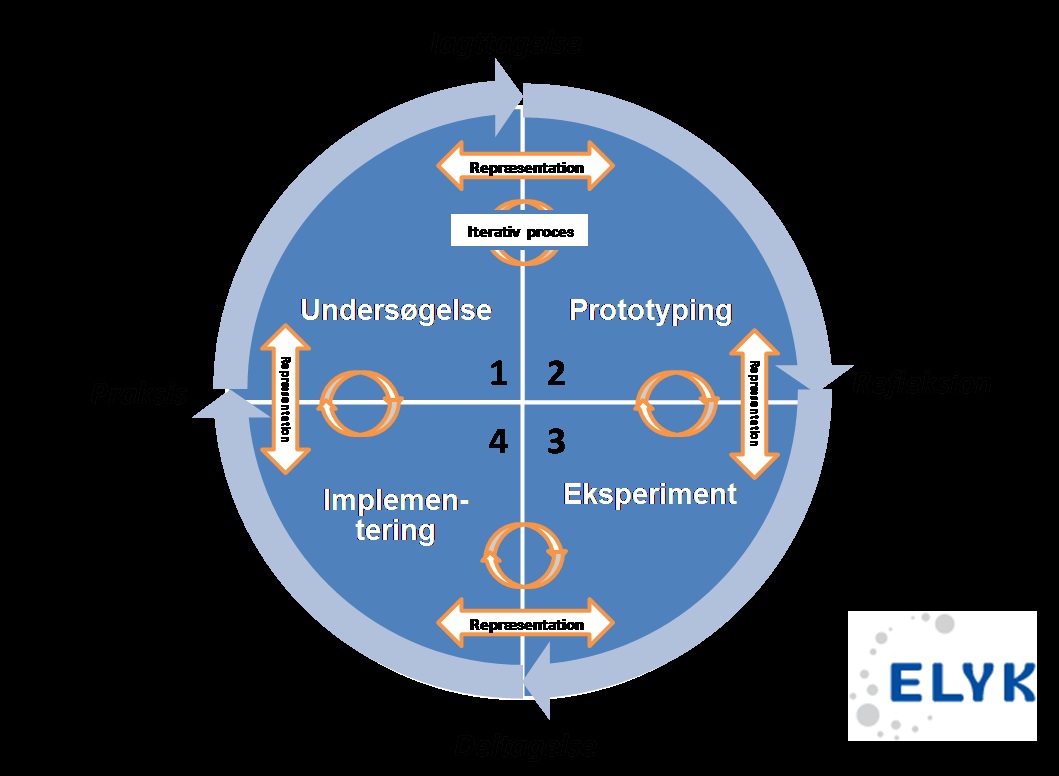 Figur 7: ELYK-modellen ELYK-innovationsmodellen beskriver en iterativ proces i fire faser: undersøgelse, prototyping, eksperiment og implementering. 2.2 Designmetodologi Fase 1.