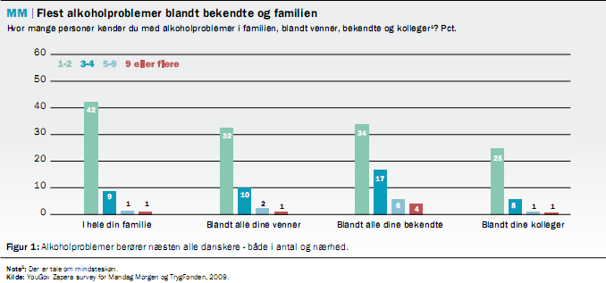 Alkoholproblemer berører næsten alle danskere både i antal og nærhed: Hele 86 pct.