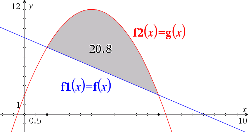 f x x 8 ; g x x 6x Opgave 1: a) Ligningen f x g x løses ved at sætte udtrykkene på højresiden lig hinanden og løse den fremkomne ligning: f x g x x 8 x 6x x 7x 6 0 x x 6 1 0 x1 x 6 De to parenteser