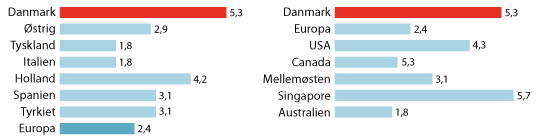 Sundheds IT godt på vej 2014 HIMMS-score for Danmark