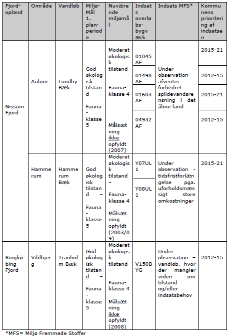 Nedenstående tabel stammer fra udkast til vandhandleplan for Herning Kommune og viser mål og indsatser.