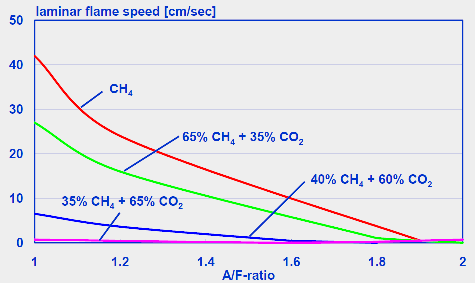 DGC-rapport 9/22 flammehastigheden er 16 cm/s for biogas (65 % CH4 og 35 % CO 2 ) ved et luftoverskud på 1,19, og 20 cm/s for metan ved et luftoverskud på 1,29.
