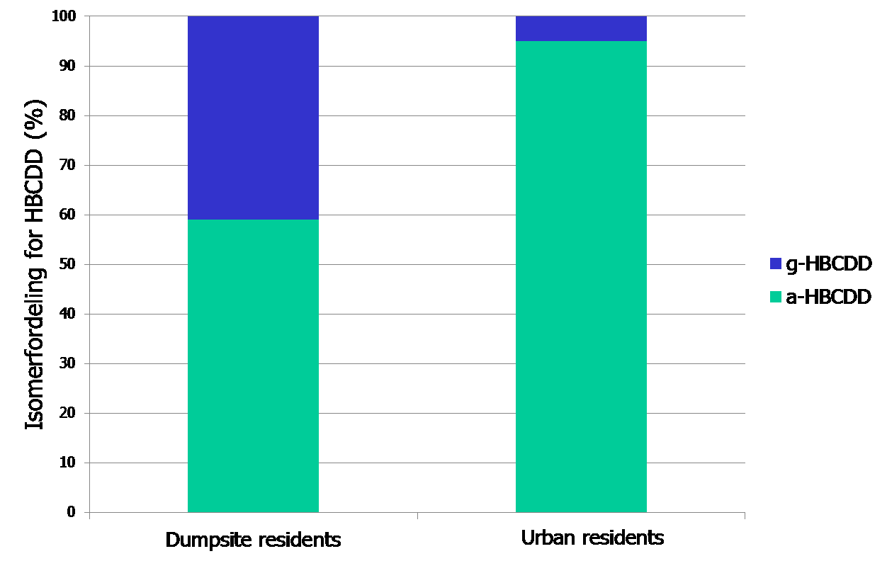 Figur 8: Tidsudvikling af HBCDD i modermælk fra Stockholm 1980-2011. Disse værdier er forholdsvis lave. Meget højere koncentrationer er målt i Peking, Kina, i 2011.