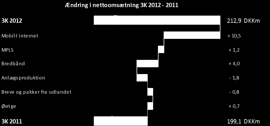 Ledelsesberetning 3. kvartal 2012 KONCERN Omsætningsvækst Nettoomsætningen steg i 3K 2012 med 7 % i forhold til 3K 2011. Omsætningen i TELE steg med 8 % i forhold til 3K 2011.