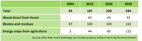 Ressourcer EU EEA (2006): How much bioenergy can Europe produce without harming the environment? Ressource i Mtoe: Den bæredygtige ressource opgjort til 9.