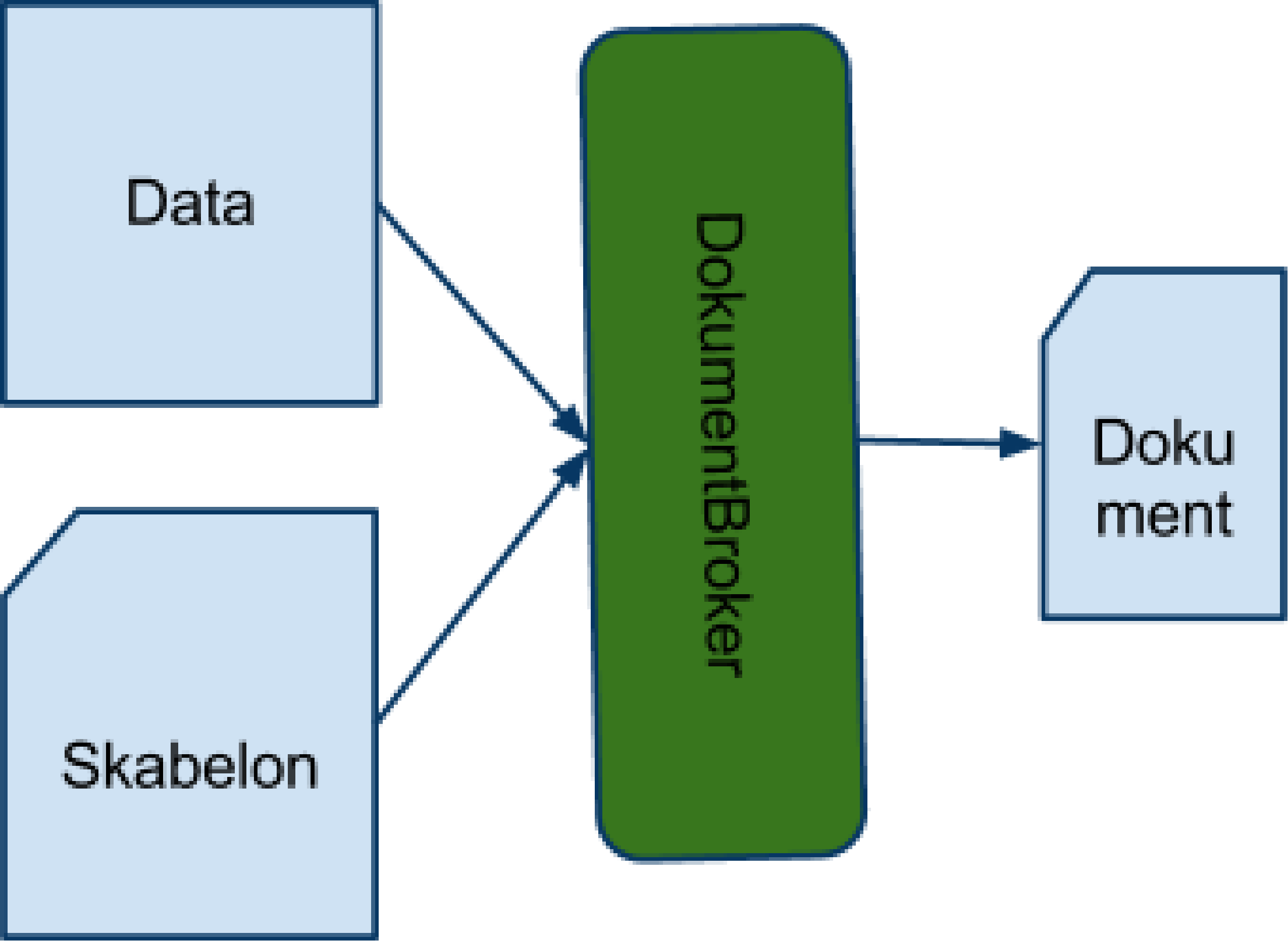 Dataflet 2.1 Dataflet DokumentBrokeren fungerer i sin enkelthed ved at data (feltindhold) sendes til Dokument Brokeren sammen med (oplysninger om) en skabelon.